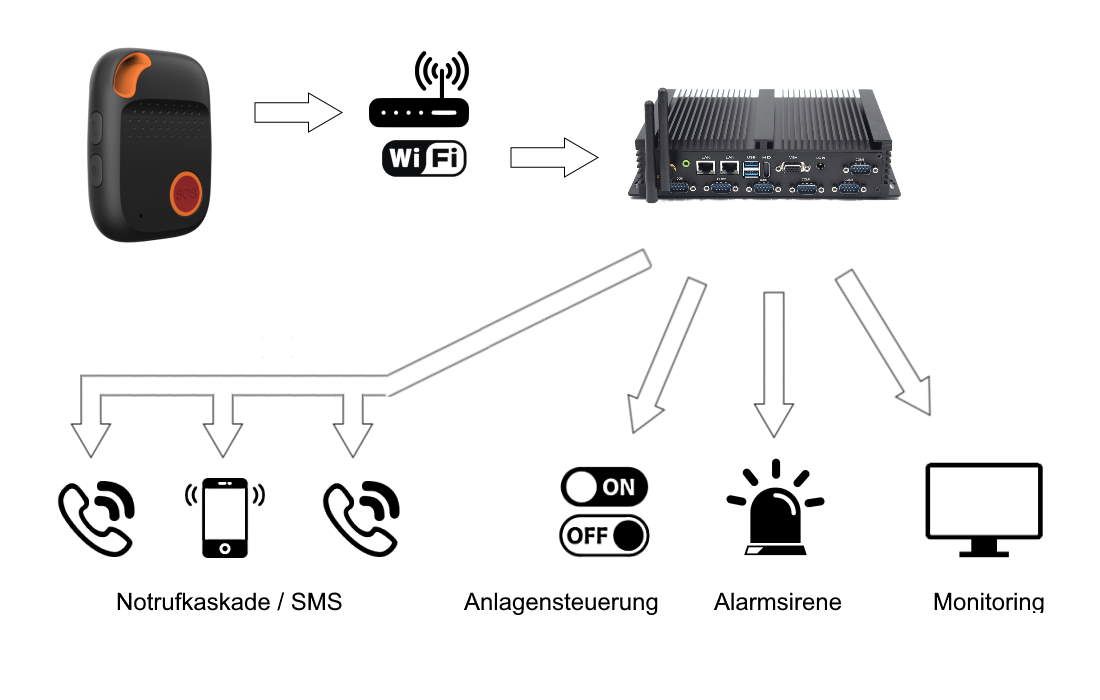 WLAN Personen Notruf Anlage mit lokaler Notrufentrale